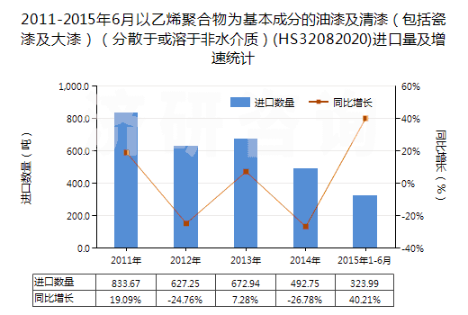 2011-2015年6月以乙烯聚合物為基本成分的油漆及清漆（包括瓷漆及大漆）（分散于或溶于非水介質(zhì)）(HS32082020)進(jìn)口量及增速統(tǒng)計(jì)